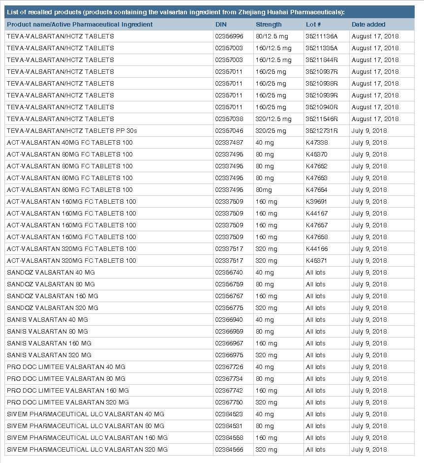 Blood pressure medication recall CHCH